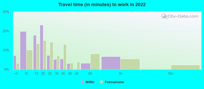 Travel time (in minutes) to work in 2022