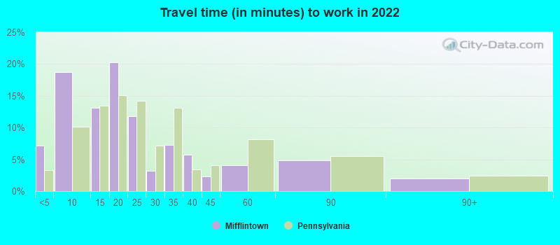 Travel time (in minutes) to work in 2022