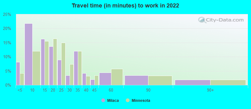 Travel time (in minutes) to work in 2022