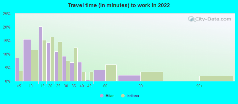 Travel time (in minutes) to work in 2022