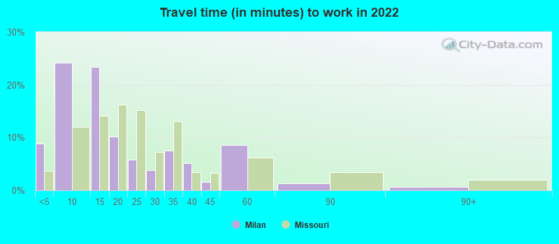 Travel time (in minutes) to work in 2022