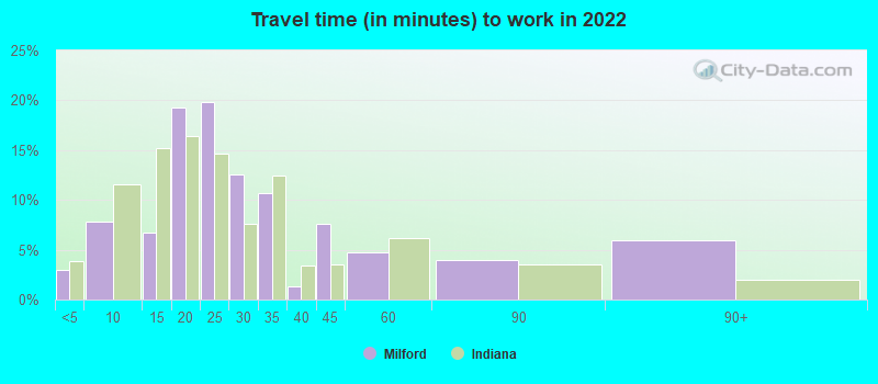 Travel time (in minutes) to work in 2022