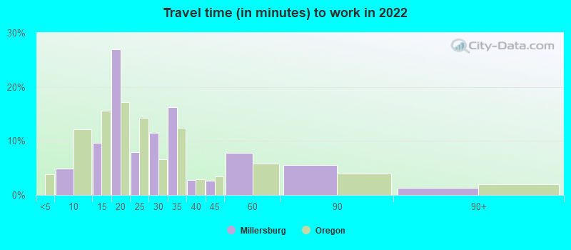 Travel time (in minutes) to work in 2022