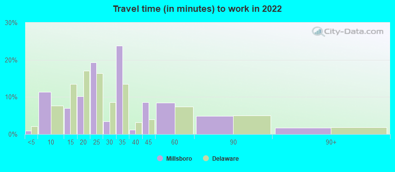 Travel time (in minutes) to work in 2022