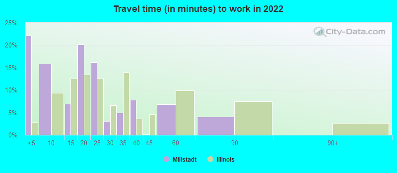 Travel time (in minutes) to work in 2022