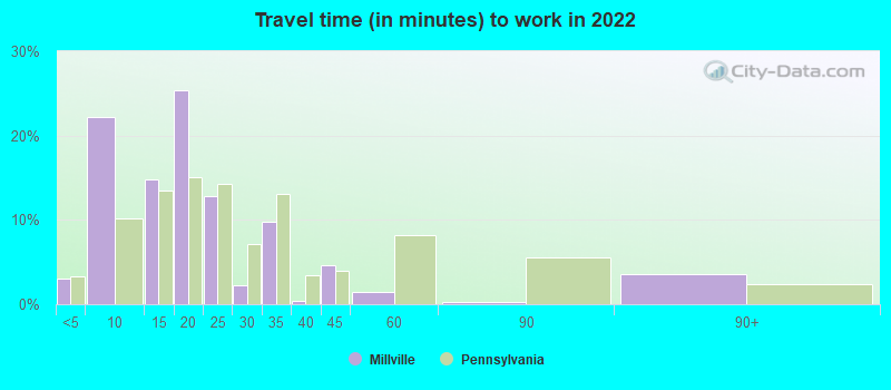 Travel time (in minutes) to work in 2022