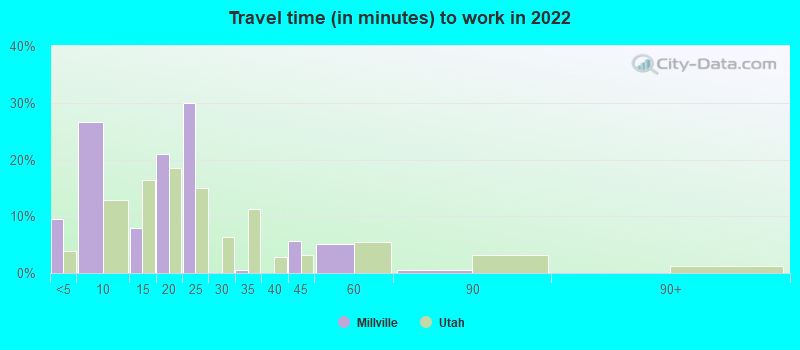 Travel time (in minutes) to work in 2022