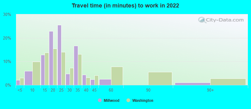 Travel time (in minutes) to work in 2022