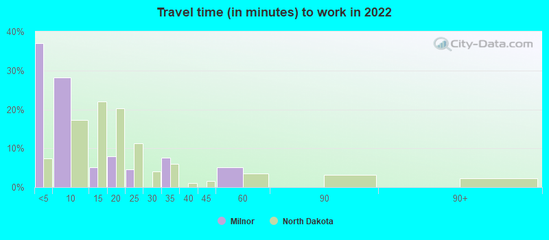 Travel time (in minutes) to work in 2022