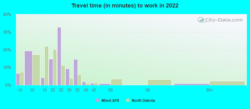 Travel time (in minutes) to work in 2022