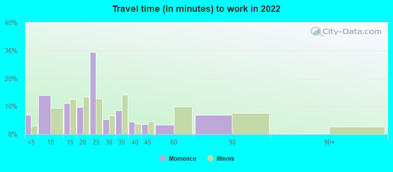 Travel time (in minutes) to work in 2022