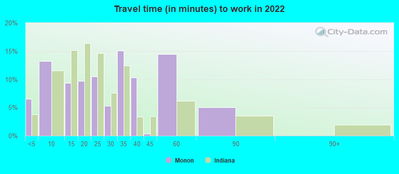 Travel time (in minutes) to work in 2022