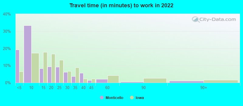 Travel time (in minutes) to work in 2022