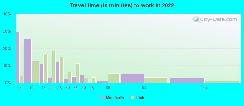 Travel time (in minutes) to work in 2022