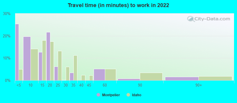 Travel time (in minutes) to work in 2022