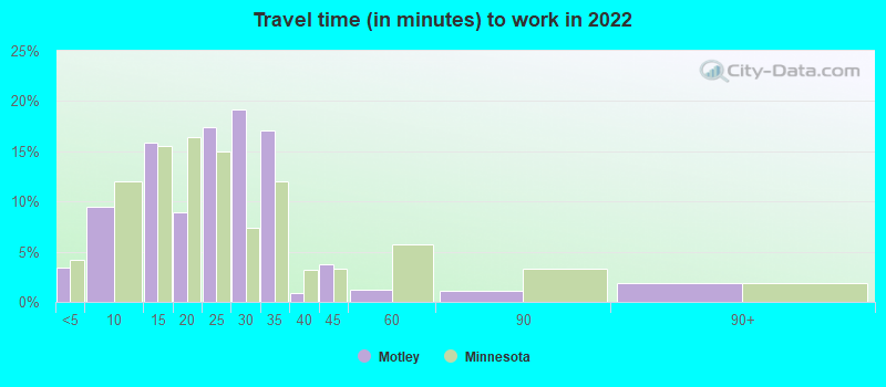 Travel time (in minutes) to work in 2022