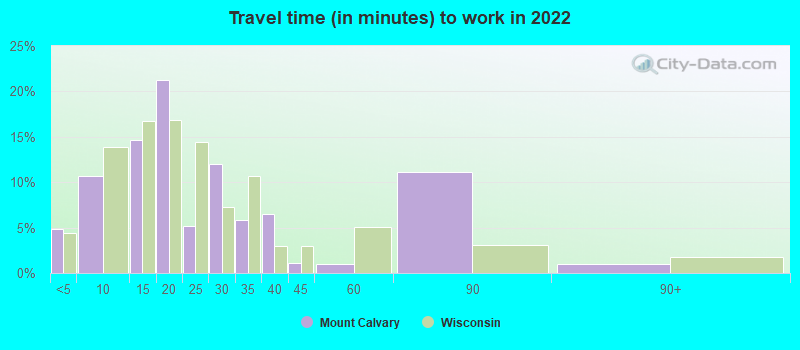 Travel time (in minutes) to work in 2022