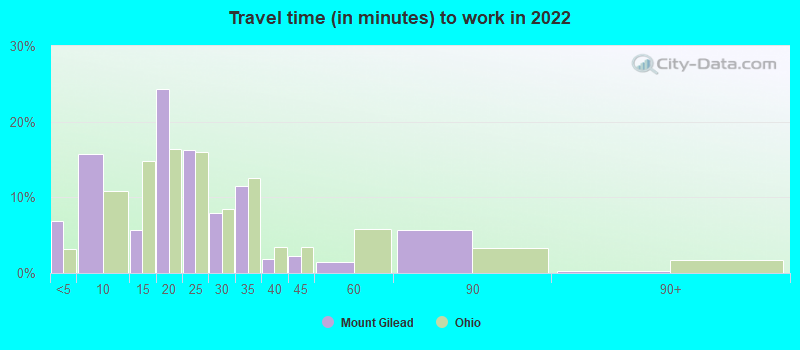 Travel time (in minutes) to work in 2022