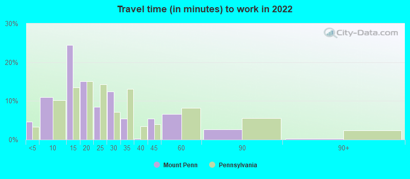 Travel time (in minutes) to work in 2022