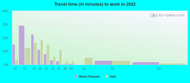 Travel time (in minutes) to work in 2022