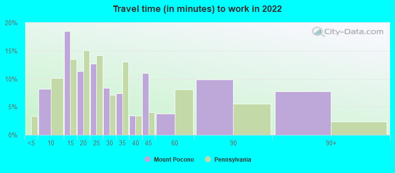 Travel time (in minutes) to work in 2022