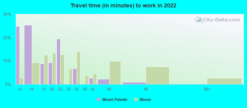 Travel time (in minutes) to work in 2022