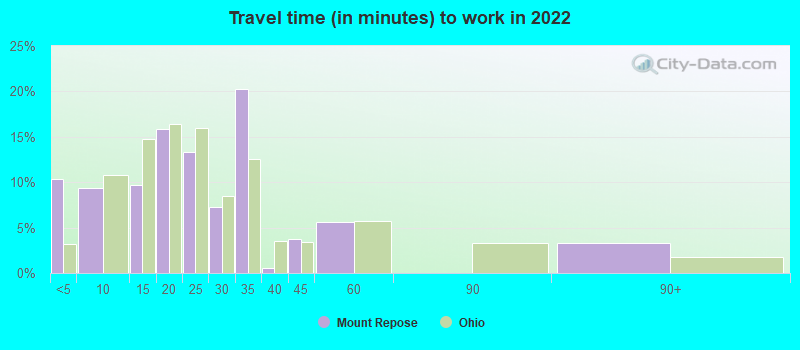 Travel time (in minutes) to work in 2022