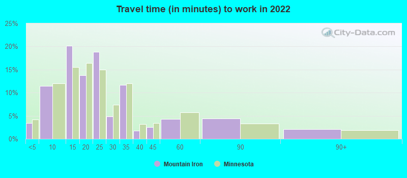 Travel time (in minutes) to work in 2022