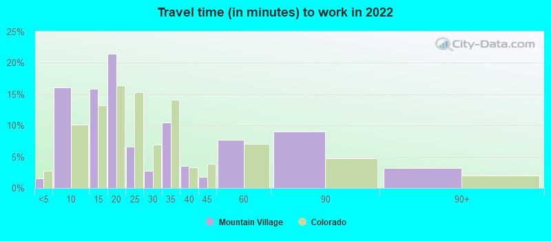 Travel time (in minutes) to work in 2022