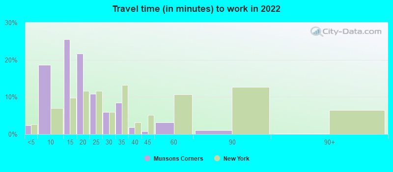 Travel time (in minutes) to work in 2022