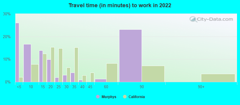 Travel time (in minutes) to work in 2022