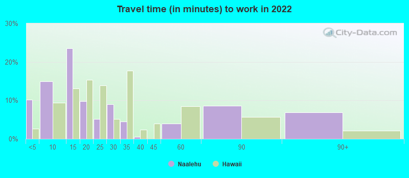 Travel time (in minutes) to work in 2022