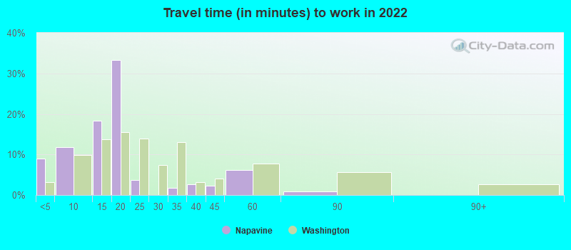 Travel time (in minutes) to work in 2022