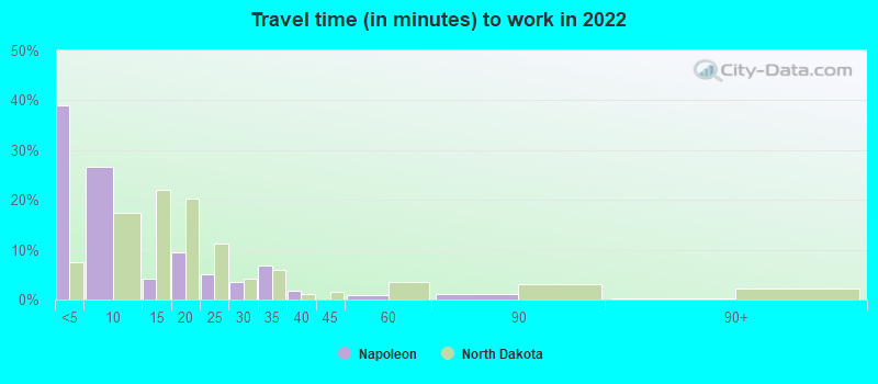 Travel time (in minutes) to work in 2022