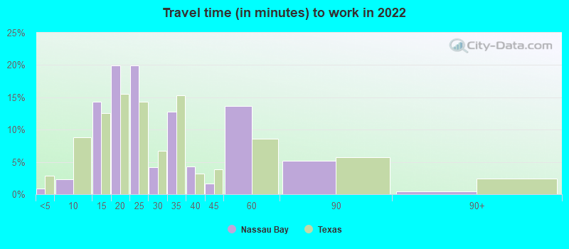 Travel time (in minutes) to work in 2022