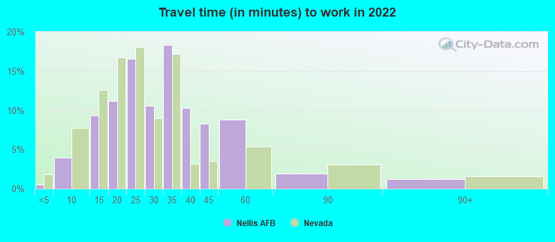 Travel time (in minutes) to work in 2022