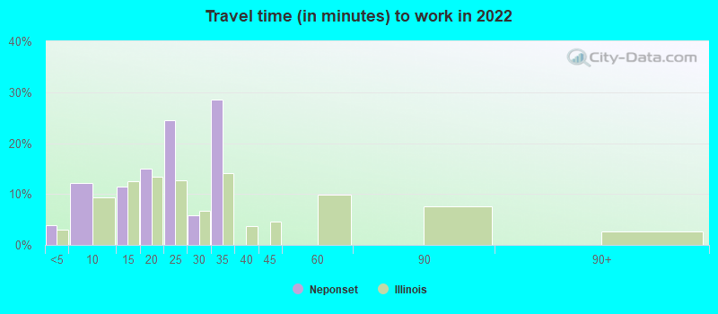 Travel time (in minutes) to work in 2022