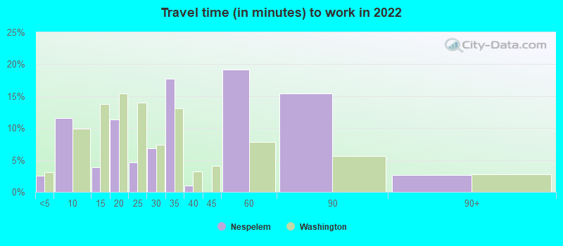 Travel time (in minutes) to work in 2022