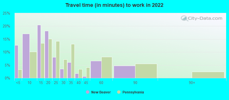 Travel time (in minutes) to work in 2022