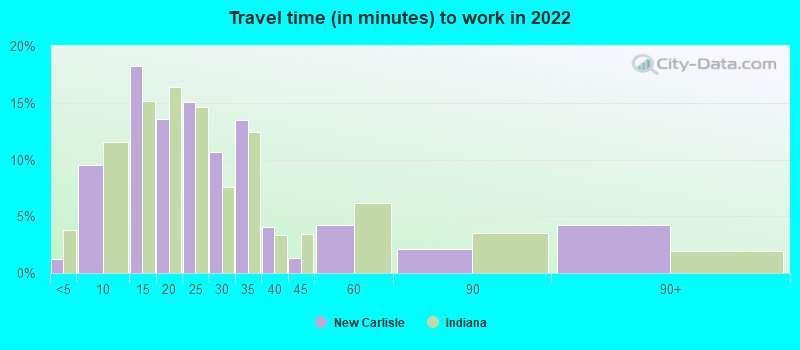 Travel time (in minutes) to work in 2022