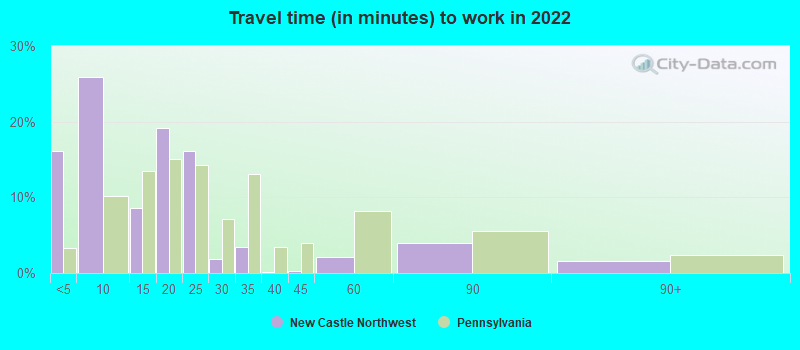 Travel time (in minutes) to work in 2022