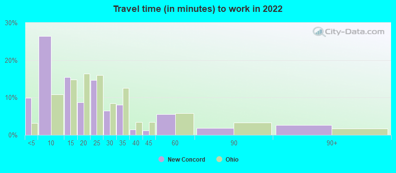 Travel time (in minutes) to work in 2022