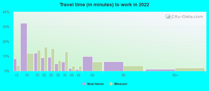 Travel time (in minutes) to work in 2022