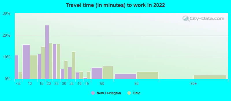 Travel time (in minutes) to work in 2022