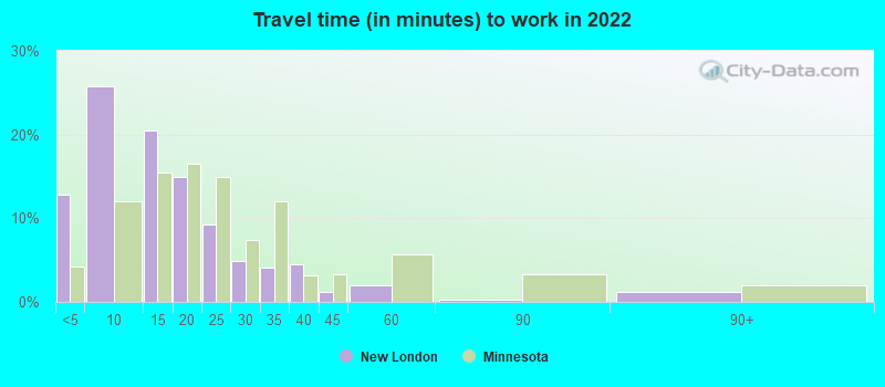 Travel time (in minutes) to work in 2022