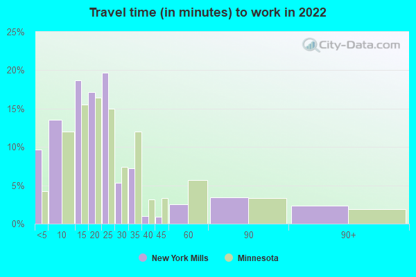 New York Mills, Minnesota (MN 56567) profile: population, maps, real