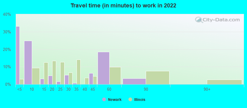 Travel time (in minutes) to work in 2022