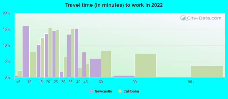 Travel time (in minutes) to work in 2022