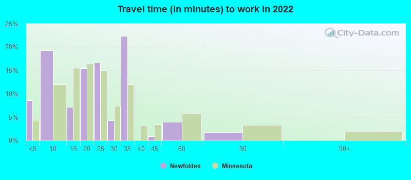 Travel time (in minutes) to work in 2022