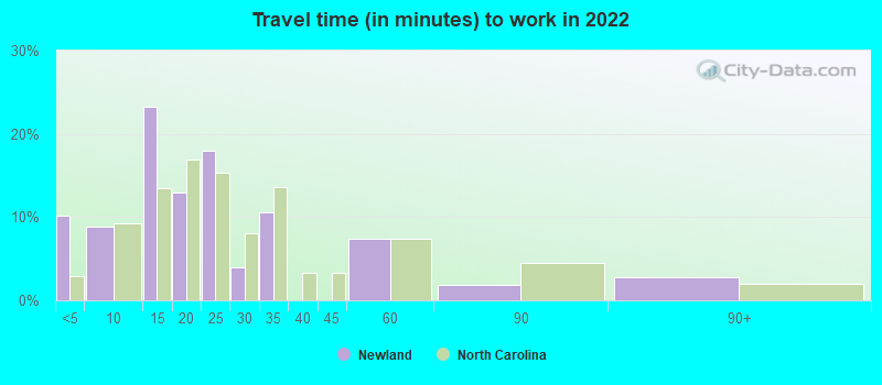 Travel time (in minutes) to work in 2022